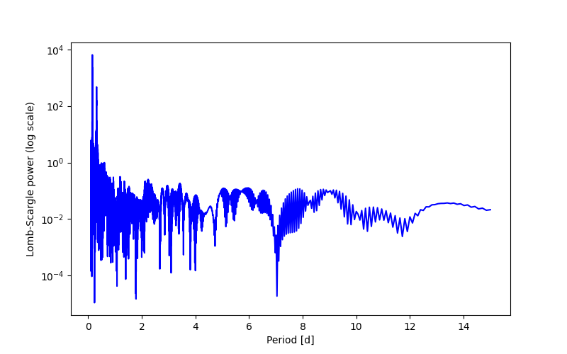 Spectral power density plot
