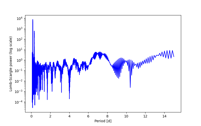 Spectral power density plot