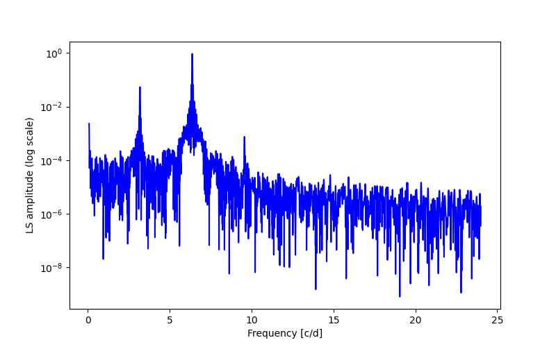 Spectral power density plot