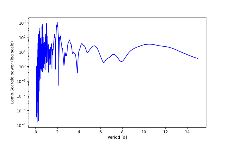Spectral power density plot