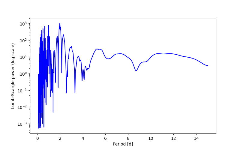 Spectral power density plot