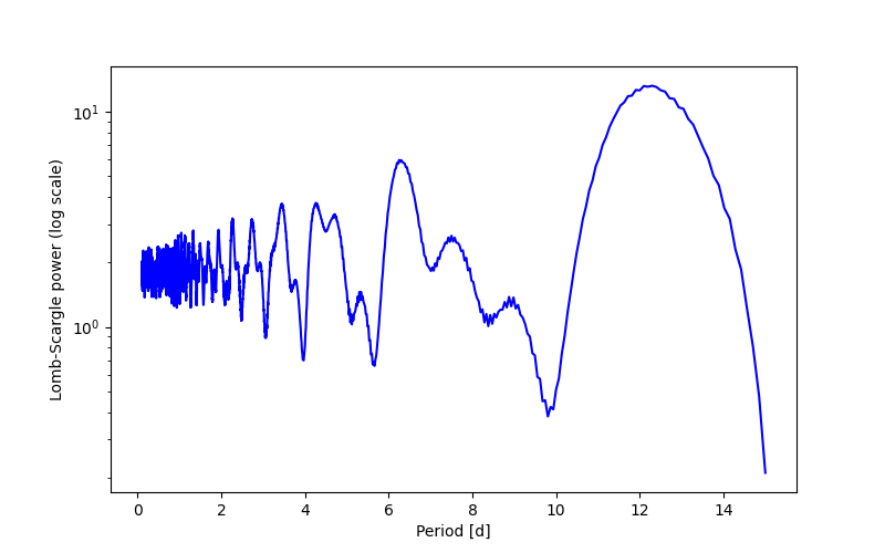 Spectral power density plot
