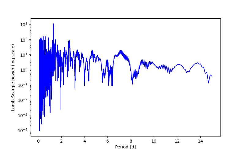 Spectral power density plot
