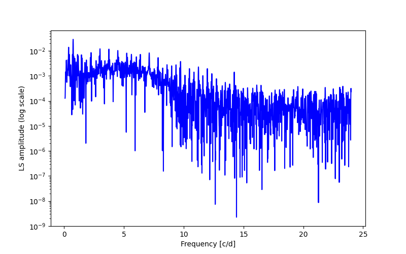 Spectral power density plot