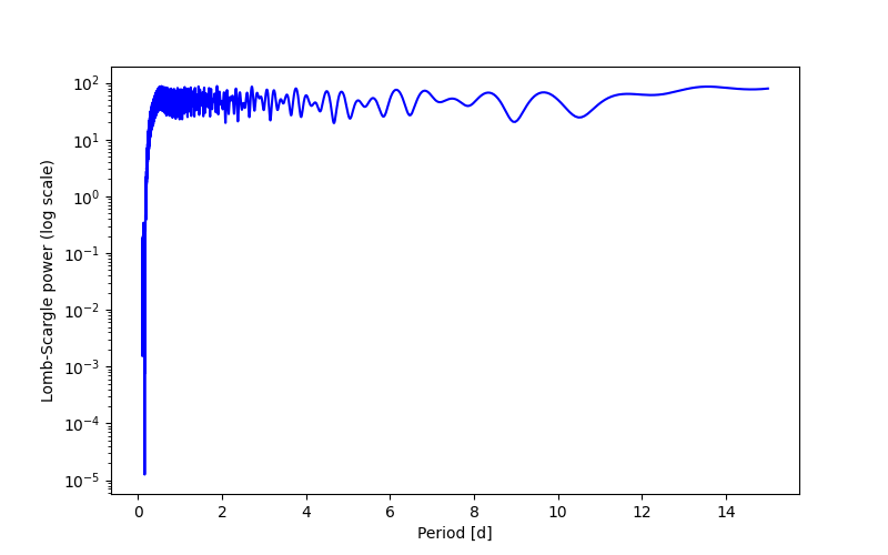 Spectral power density plot