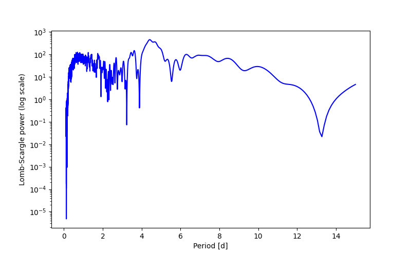 Spectral power density plot