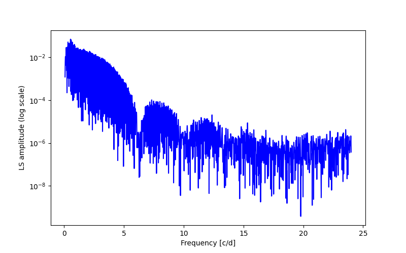 Spectral power density plot