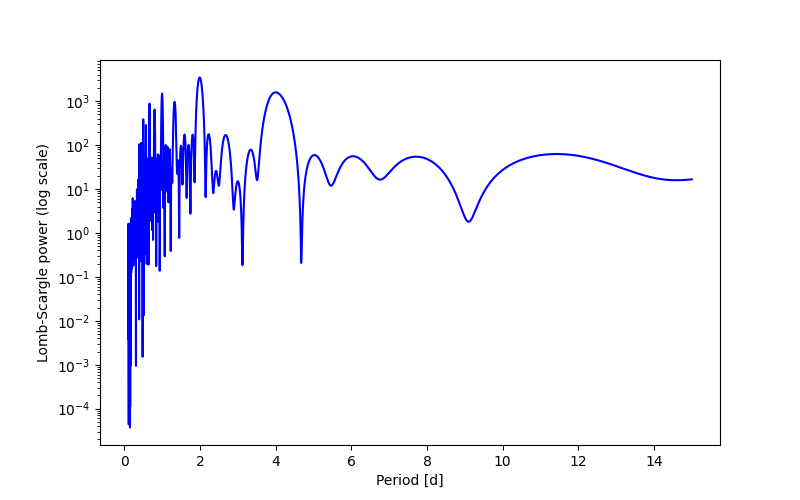 Spectral power density plot