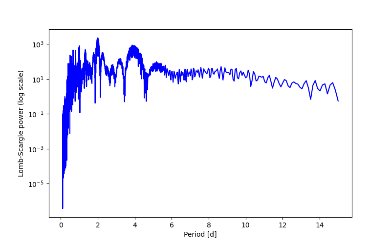 Spectral power density plot