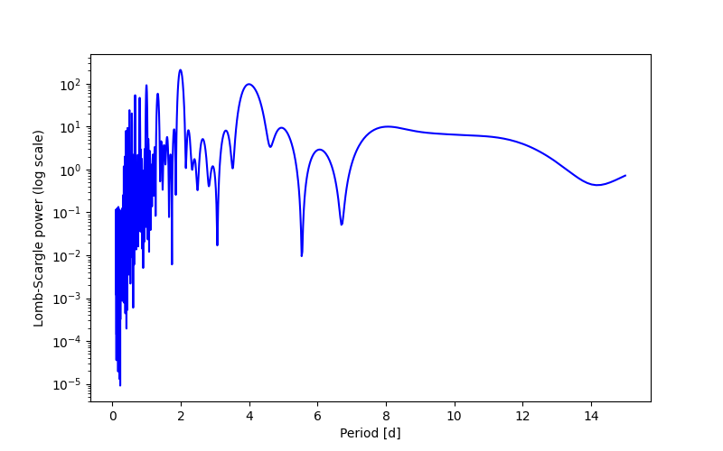 Spectral power density plot