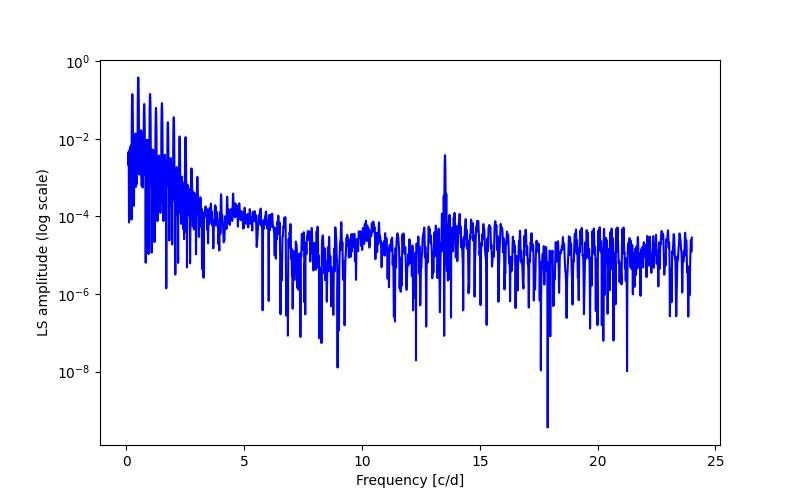 Spectral power density plot