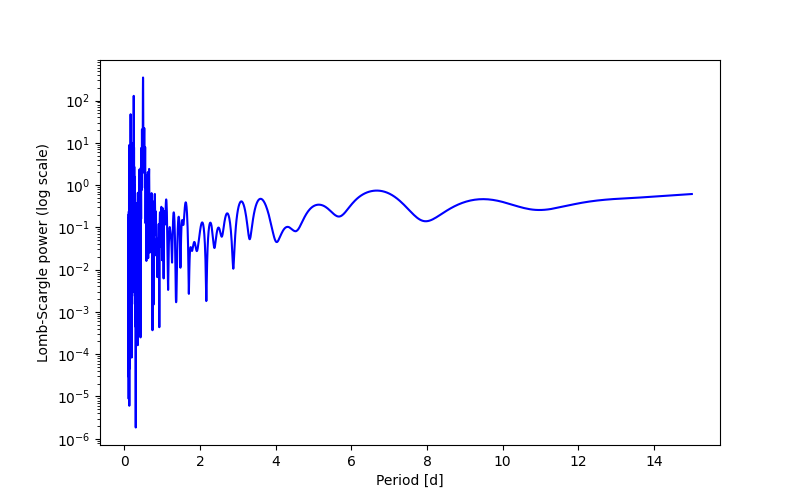 Spectral power density plot