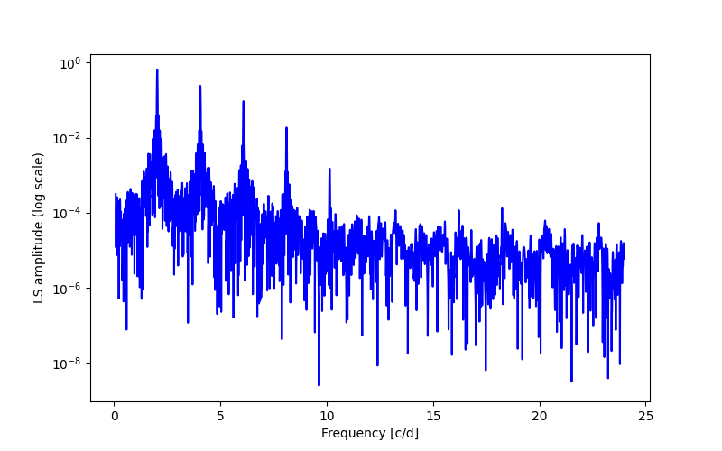 Spectral power density plot