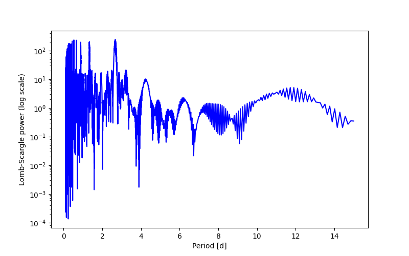 Spectral power density plot