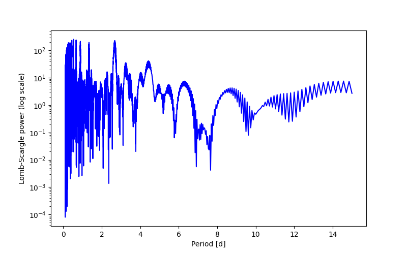 Spectral power density plot