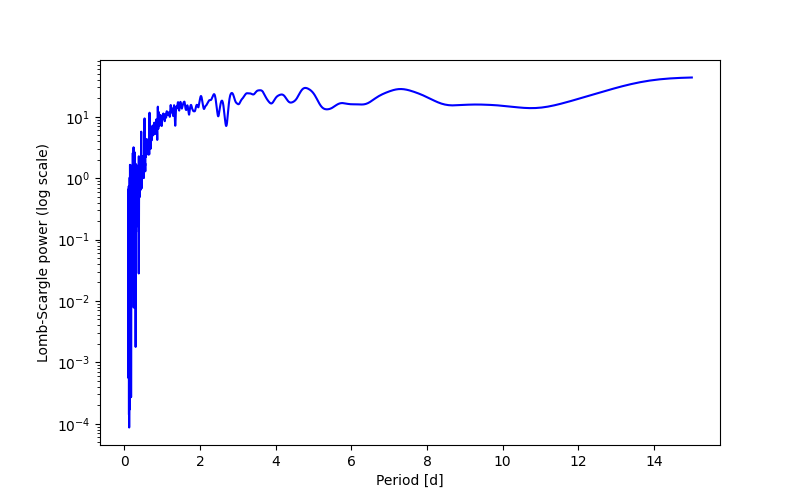 Spectral power density plot