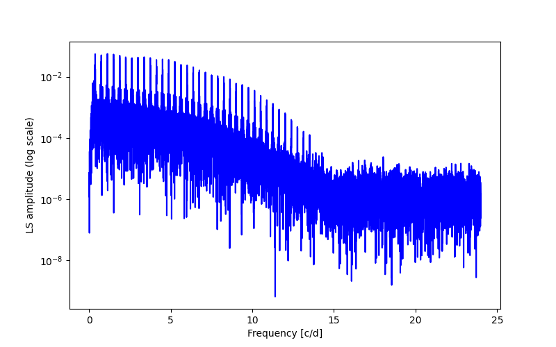 Spectral power density plot