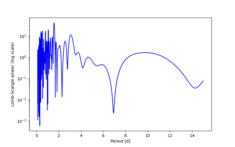 Spectral power density plot