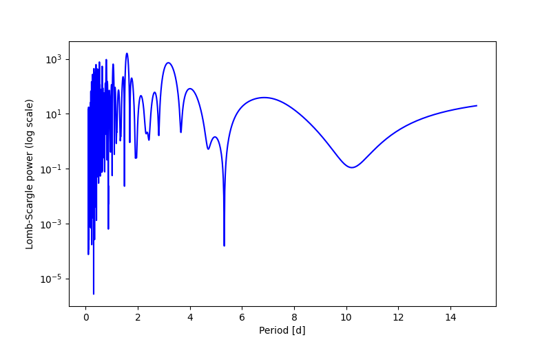 Spectral power density plot