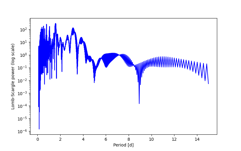 Spectral power density plot