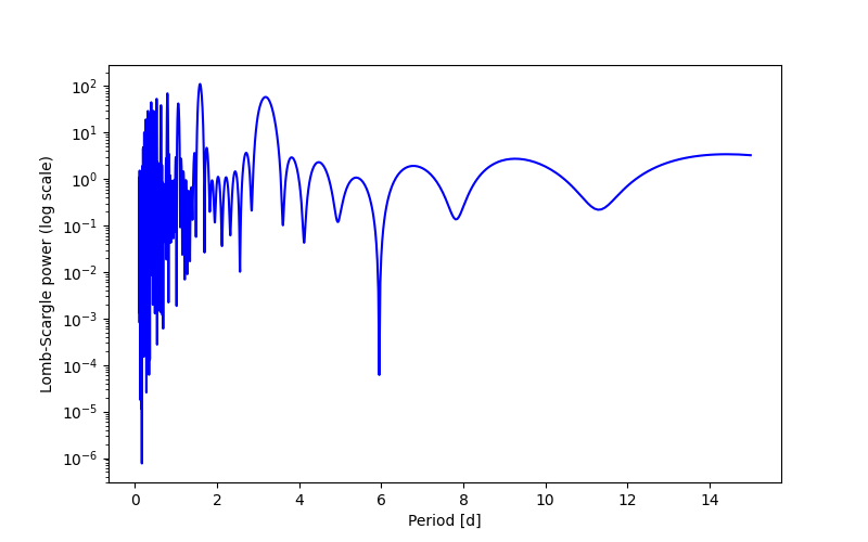 Spectral power density plot