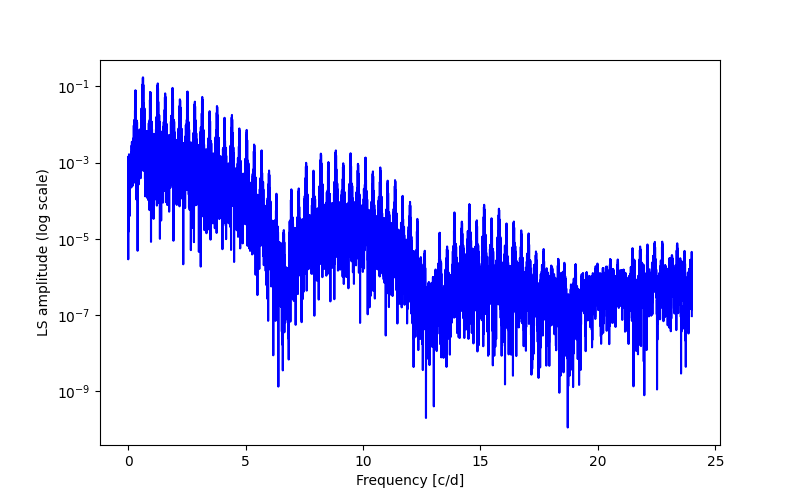 Spectral power density plot