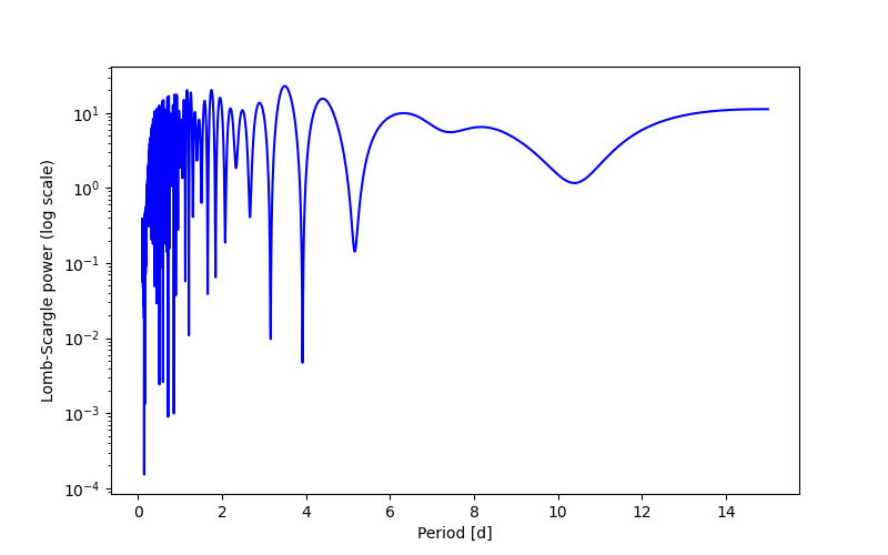 Spectral power density plot