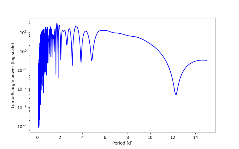 Spectral power density plot