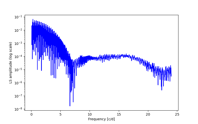 Spectral power density plot