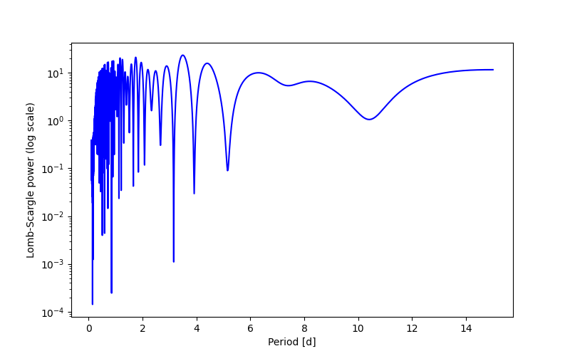 Spectral power density plot