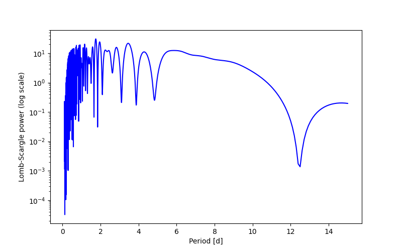 Spectral power density plot