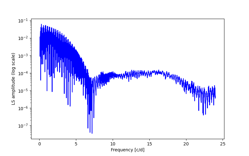 Spectral power density plot