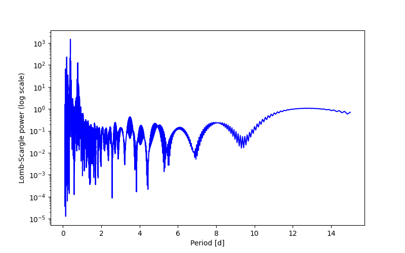 Spectral power density plot