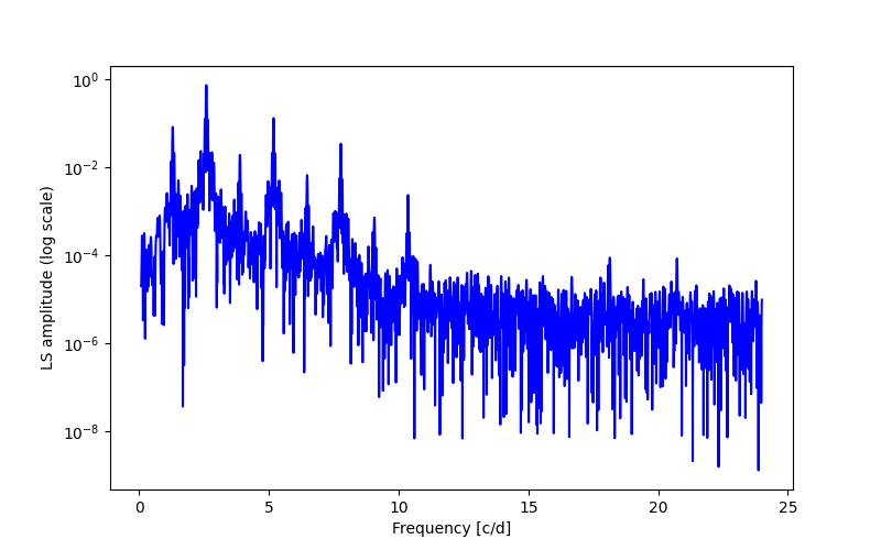 Spectral power density plot