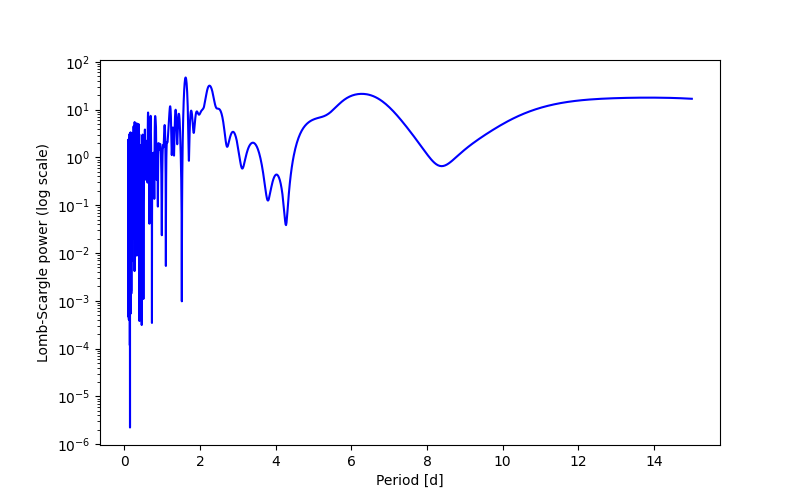Spectral power density plot