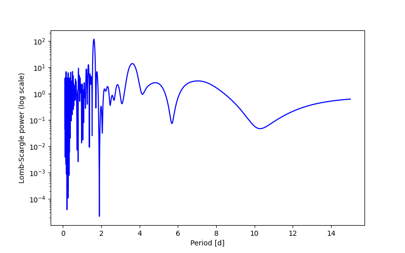 Spectral power density plot