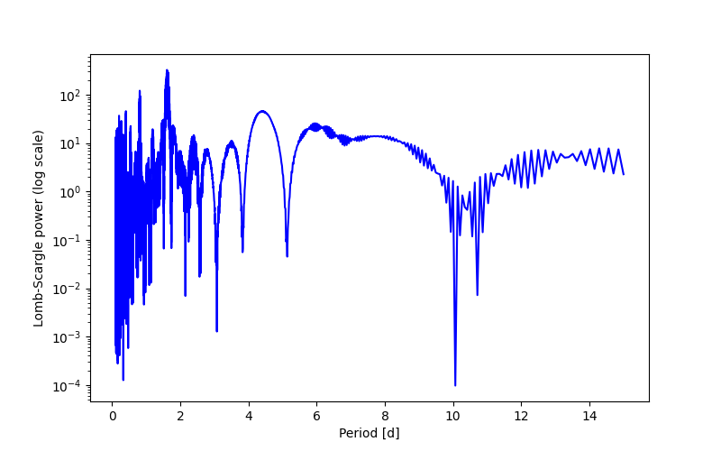Spectral power density plot