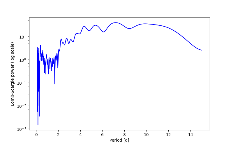 Spectral power density plot