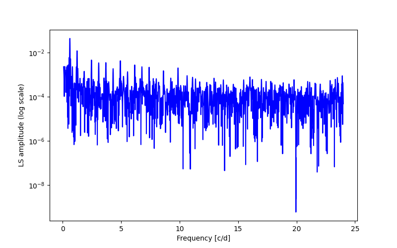 Spectral power density plot