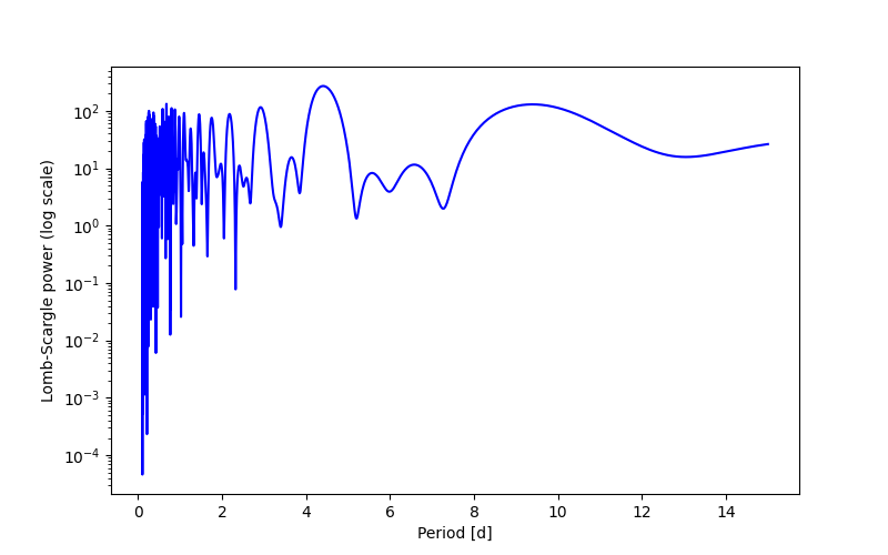 Spectral power density plot