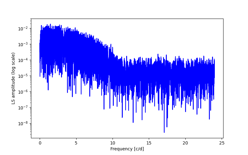 Spectral power density plot