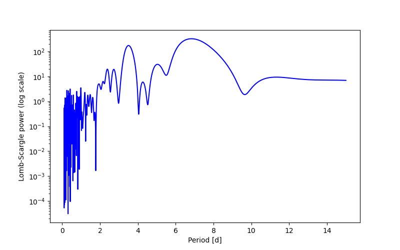 Spectral power density plot