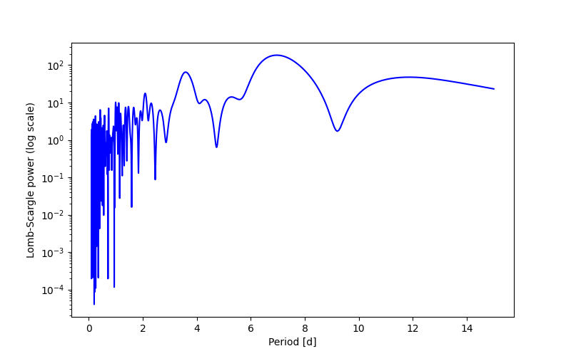 Spectral power density plot