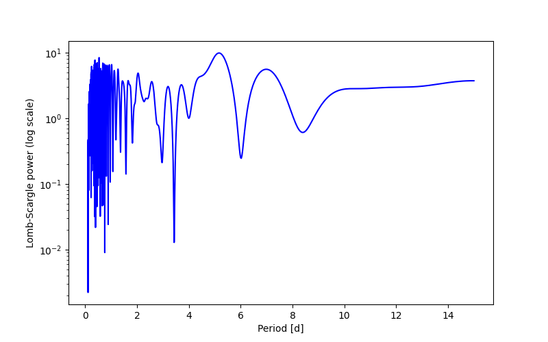Spectral power density plot