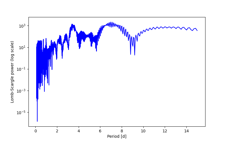 Spectral power density plot