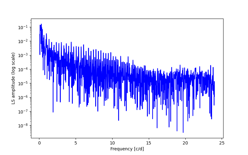 Spectral power density plot