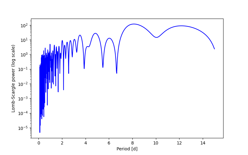Spectral power density plot