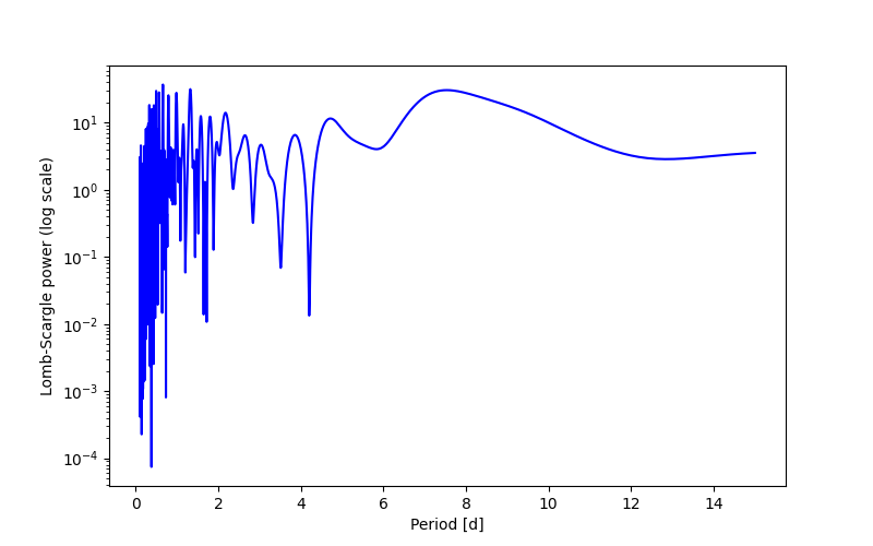 Spectral power density plot