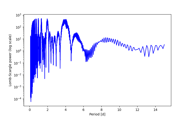 Spectral power density plot