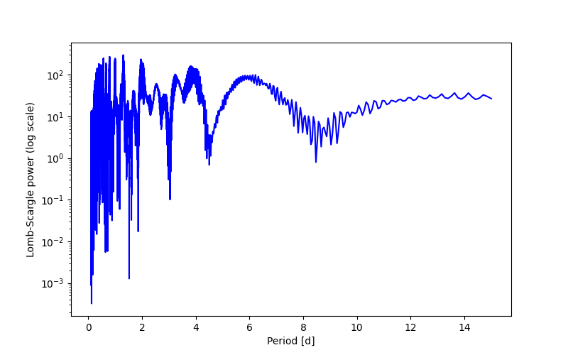 Spectral power density plot
